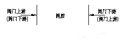 閥門(mén)上下游